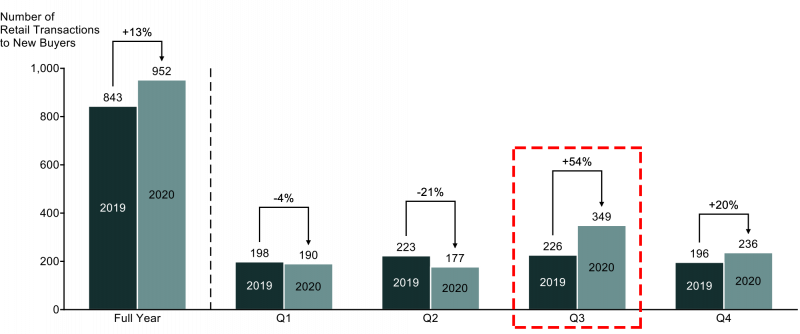 New Buyer Transactions by Quarter_red