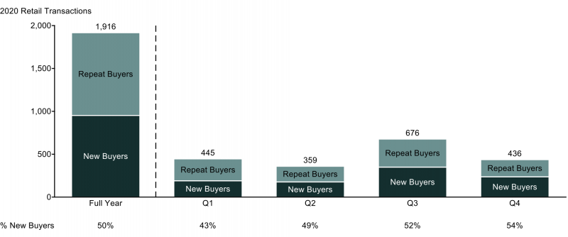 Transactions by Quarter - New Buyers